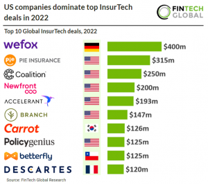 the-biggest-insurtech-deals-of-2022