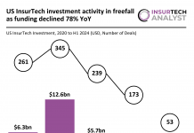 US InsurTech investment decline H1 2024