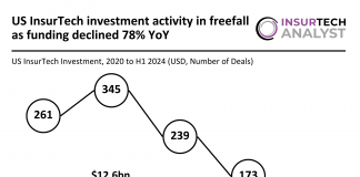 US InsurTech investment decline H1 2024