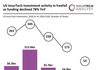 US InsurTech investment decline H1 2024