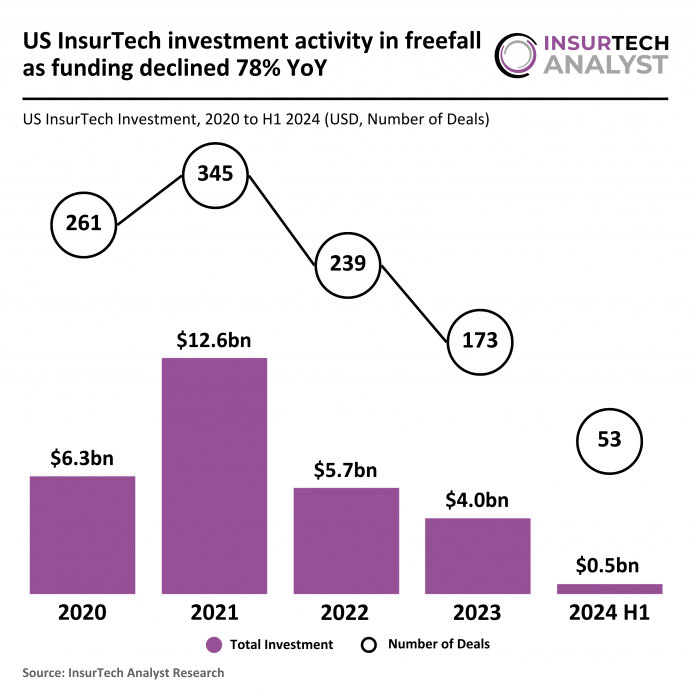 US InsurTech investment decline H1 2024