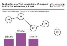 US InsurTech funding decline Q2 2024