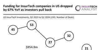 US InsurTech funding decline Q2 2024