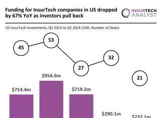 US InsurTech funding decline Q2 2024