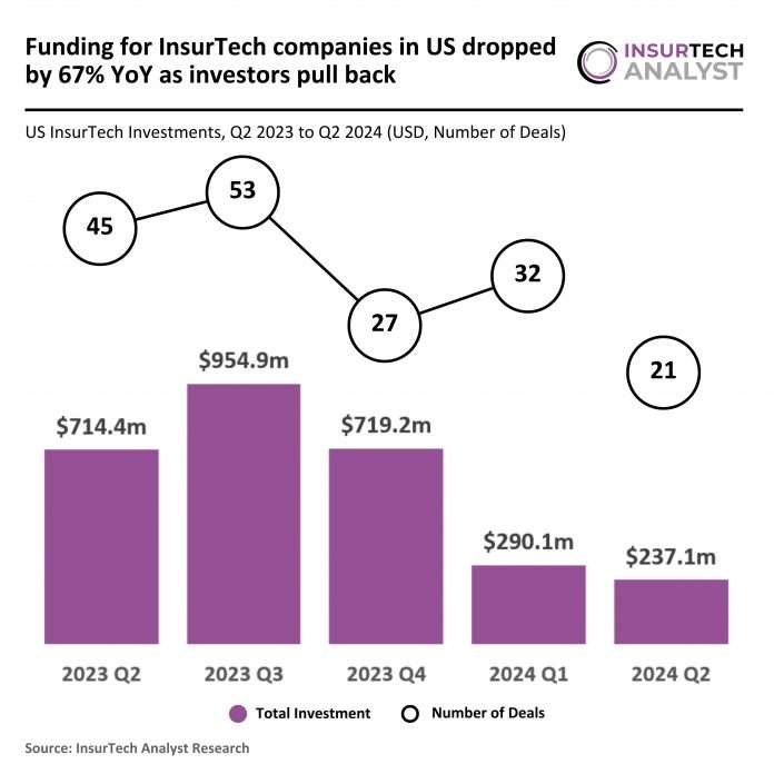 US InsurTech funding decline Q2 2024