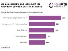 Innovation in Insurance