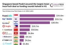 Peak3 secures largest Asian InsurTech deal H1 2024 as funding rounds halve