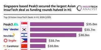 Peak3 secures largest Asian InsurTech deal H1 2024 as funding rounds halve