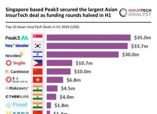 Peak3 secures largest Asian InsurTech deal H1 2024 as funding rounds halve