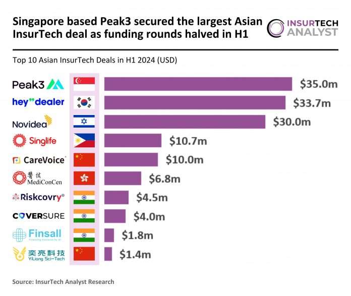 Peak3 secures largest Asian InsurTech deal H1 2024 as funding rounds halve