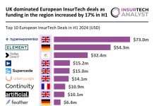 UK leads European InsurTech deals as H1 2024 funding rises 17%