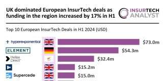 UK leads European InsurTech deals as H1 2024 funding rises 17%