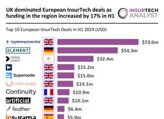 UK leads European InsurTech deals as H1 2024 funding rises 17%