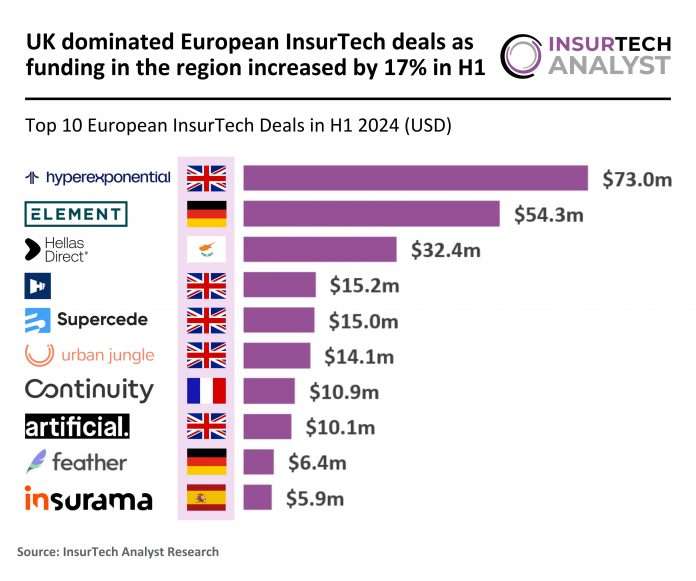 UK leads European InsurTech deals as H1 2024 funding rises 17%