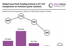 Global InsurTech investments halve in H1 2024 YoY