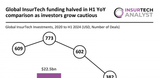 Global InsurTech investments halve in H1 2024 YoY