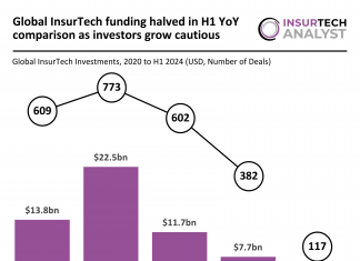Global InsurTech funding halved in H1 YoY comparison as investors grow cautious Global InsurTech investments halve in H1 2024 YoY