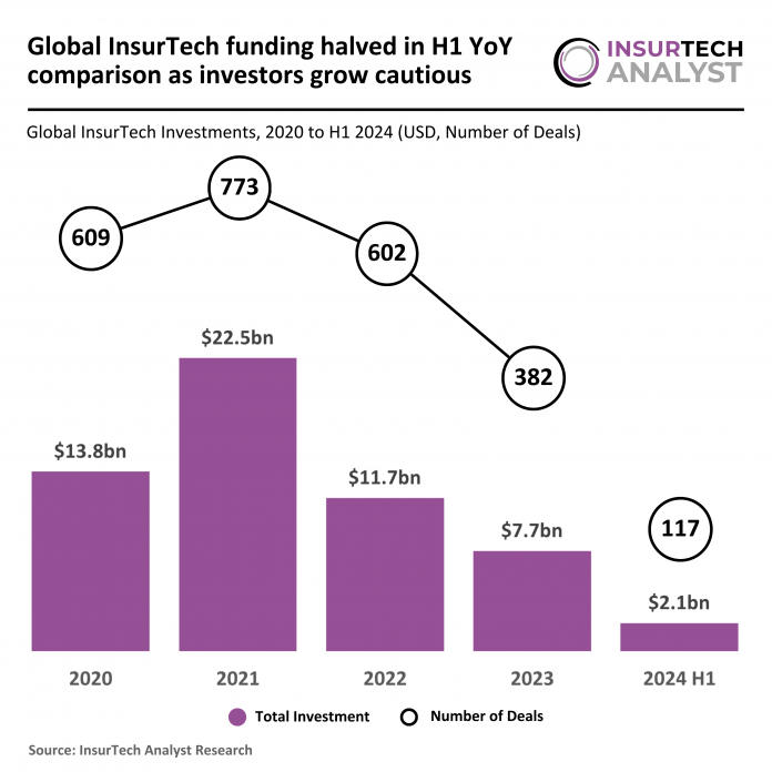 Global InsurTech investments halve in H1 2024 YoY