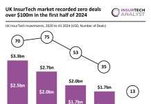 UK InsurTech investments H1 2024 decline