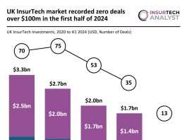 UK InsurTech investments H1 2024 decline