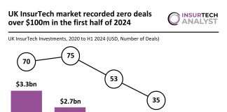 UK InsurTech investments H1 2024 decline