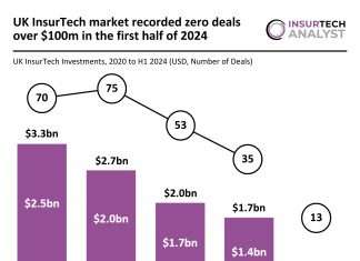 UK InsurTech investments H1 2024 decline