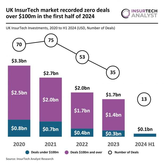 UK InsurTech investments H1 2024 decline