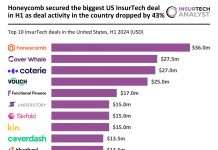 Honeycomb secures largest US InsurTech funding in H1 2024 amid deal decline