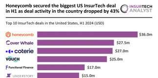 Honeycomb secures largest US InsurTech funding in H1 2024 amid deal decline