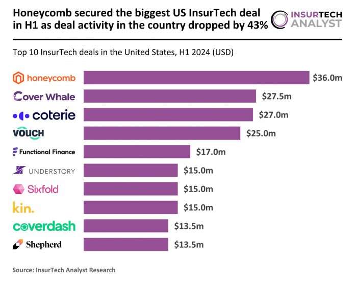 Honeycomb secures largest US InsurTech funding in H1 2024 amid deal decline