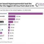 UK InsurTech funding struggles in H1 2024 as investors turn conservative