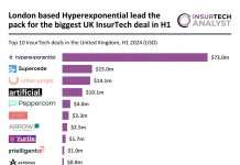 UK InsurTech funding struggles in H1 2024 as investors turn conservative