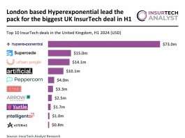 UK InsurTech funding struggles in H1 2024 as investors turn conservative