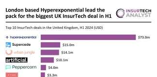 UK InsurTech funding struggles in H1 2024 as investors turn conservative