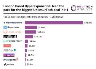 UK InsurTech funding struggles in H1 2024 as investors turn conservative