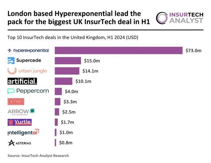 UK InsurTech funding struggles in H1 2024 as investors turn conservative