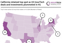 California leads US InsurTech market in H1 2024 as deals drop 60% YoY