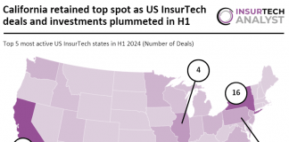 California leads US InsurTech market in H1 2024 as deals drop 60% YoY