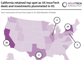 California leads US InsurTech market in H1 2024 as deals drop 60% YoY