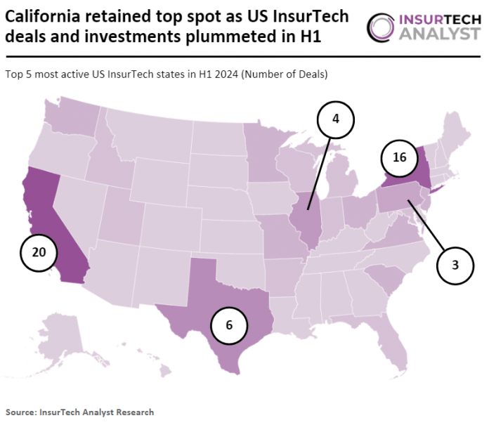 California leads US InsurTech market in H1 2024 as deals drop 60% YoY