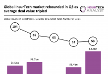 Global InsurTech market rebounds in Q3 2024 with 55% funding increase