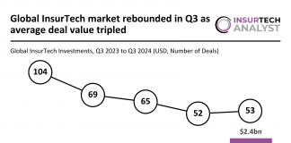 Global InsurTech market rebounds in Q3 2024 with 55% funding increase