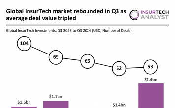 Global InsurTech market rebounds in Q3 2024 with 55% funding increase