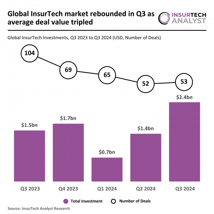 Global InsurTech market rebounds in Q3 2024 with 55% funding increase