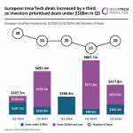 Q3 surge in European InsurTech under $100m as market rebounds