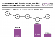 Q3 surge in European InsurTech under $100m as market rebounds