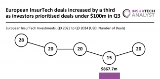 Q3 surge in European InsurTech under $100m as market rebounds