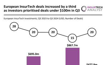 Q3 surge in European InsurTech under $100m as market rebounds