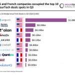 US and France dominate Q3 2024 InsurTech top 10 deals with $2.38bn funding