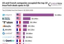 US and France dominate Q3 2024 InsurTech top 10 deals with $2.38bn funding